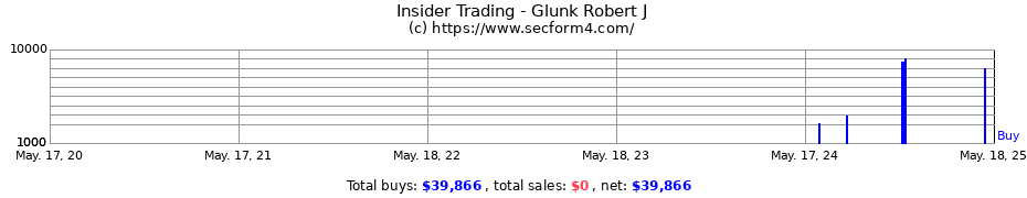 Insider Trading Transactions for Glunk Robert J