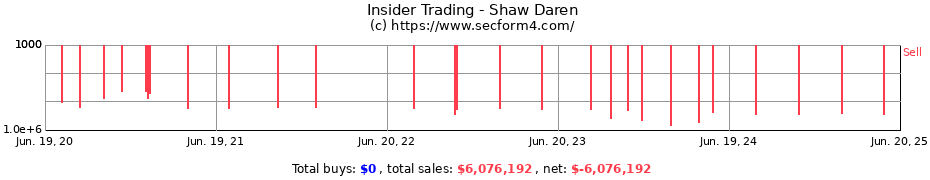 Insider Trading Transactions for Shaw Daren