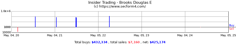 Insider Trading Transactions for Brooks Douglas E