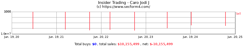 Insider Trading Transactions for Caro Jodi J
