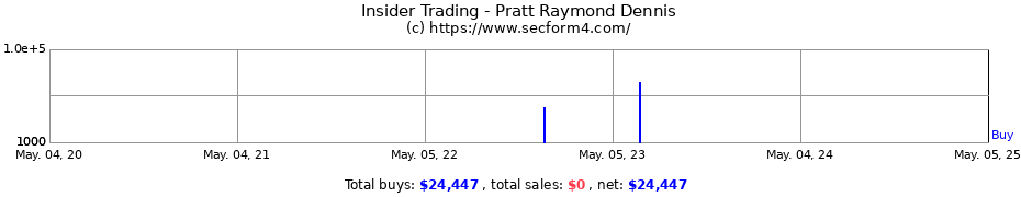 Insider Trading Transactions for Pratt Raymond Dennis