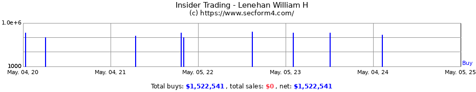 Insider Trading Transactions for Lenehan William H