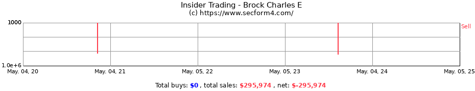 Insider Trading Transactions for Brock Charles E
