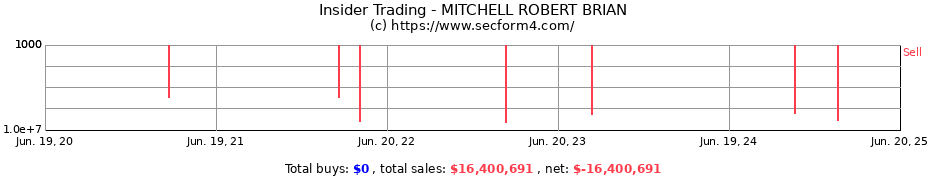 Insider Trading Transactions for MITCHELL ROBERT BRIAN