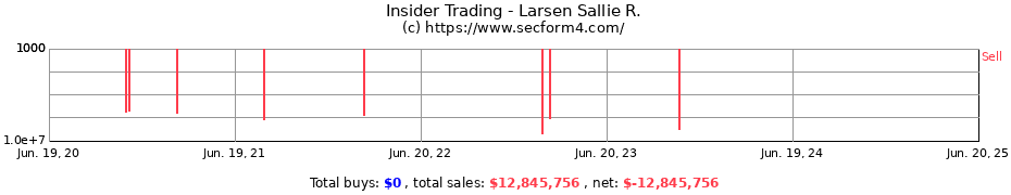 Insider Trading Transactions for Larsen Sallie R.