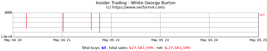 Insider Trading Transactions for White George Burton
