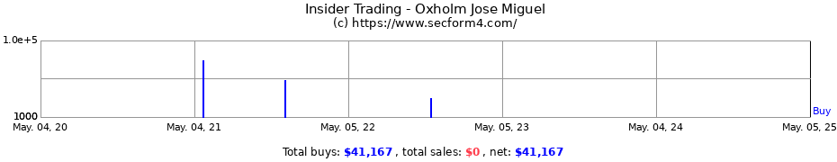 Insider Trading Transactions for Oxholm Jose Miguel
