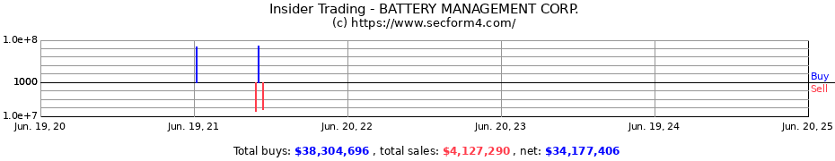 Insider Trading Transactions for BATTERY MANAGEMENT CORP.