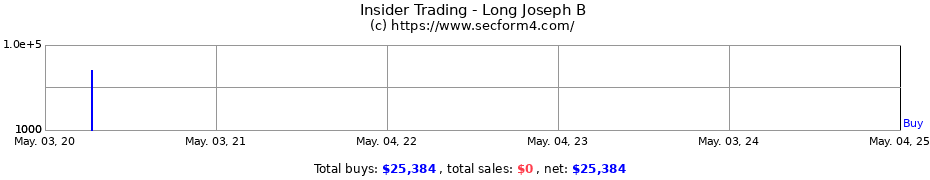 Insider Trading Transactions for Long Joseph B