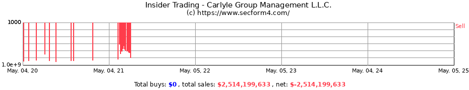 Insider Trading Transactions for Carlyle Group Management L.L.C.