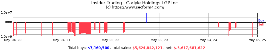 Insider Trading Transactions for Carlyle Holdings I GP Inc.