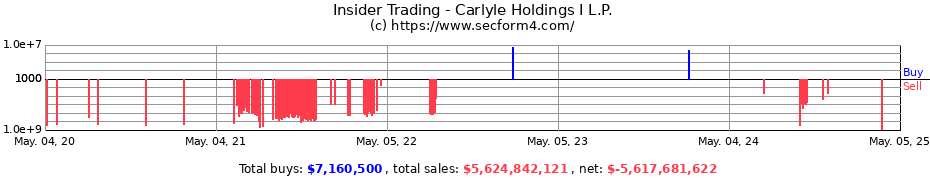 Insider Trading Transactions for Carlyle Holdings I L.P.