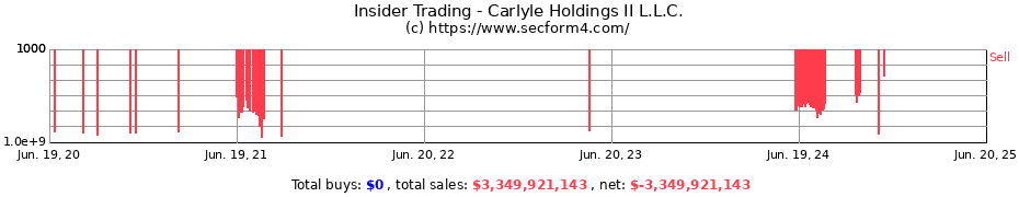 Insider Trading Transactions for Carlyle Holdings II L.L.C.