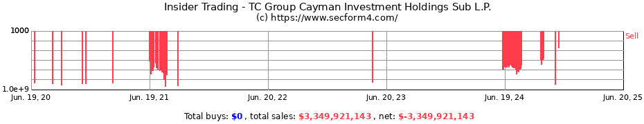 Insider Trading Transactions for TC Group Cayman Investment Holdings Sub L.P.