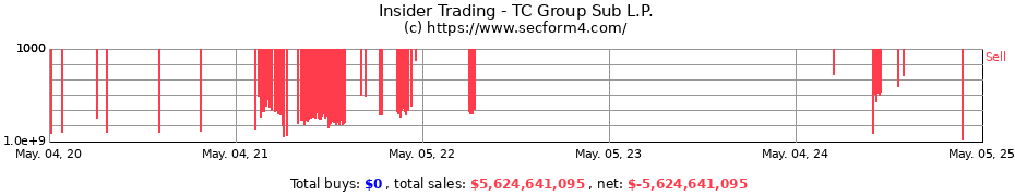 Insider Trading Transactions for TC Group Sub L.P.