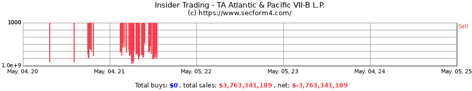 Insider Trading Transactions for TA Atlantic & Pacific VII-B L.P.