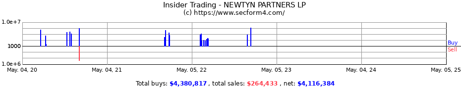 Insider Trading Transactions for NEWTYN PARTNERS LP
