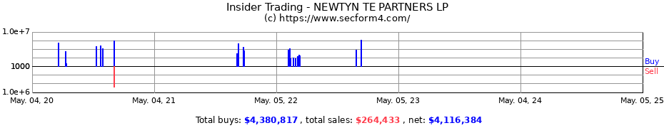 Insider Trading Transactions for NEWTYN TE PARTNERS LP