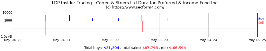 Insider Trading Transactions for Cohen & Steers Ltd Duration Preferred & Income Fund Inc.