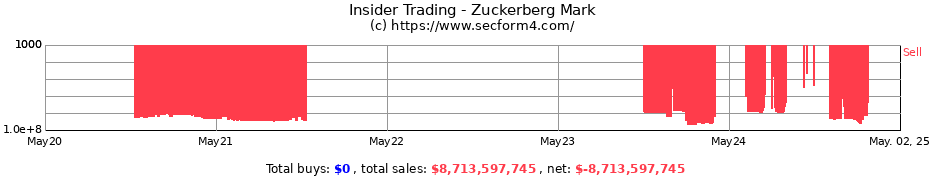 Insider Trading Transactions for Zuckerberg Mark