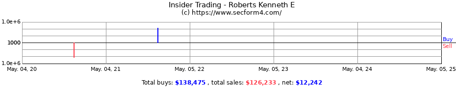 Insider Trading Transactions for Roberts Kenneth E