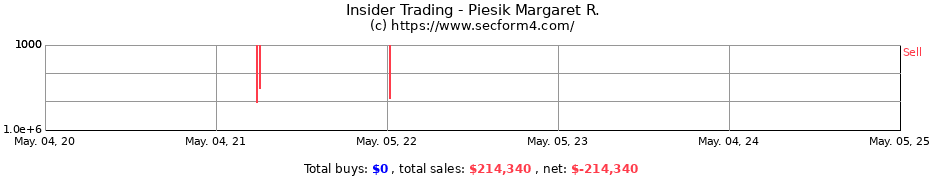 Insider Trading Transactions for Piesik Margaret R.