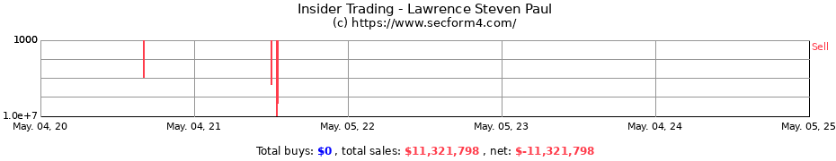 Insider Trading Transactions for Lawrence Steven Paul