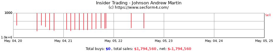 Insider Trading Transactions for Johnson Andrew Martin