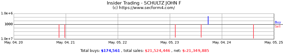 Insider Trading Transactions for SCHULTZ JOHN F