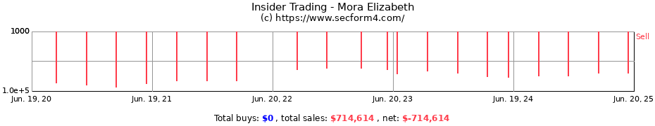 Insider Trading Transactions for Mora Elizabeth