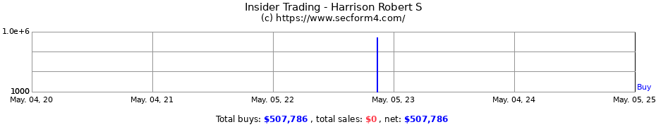 Insider Trading Transactions for Harrison Robert S