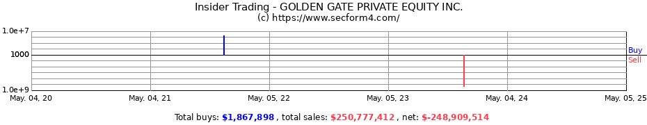 Insider Trading Transactions for GOLDEN GATE PRIVATE EQUITY INC.