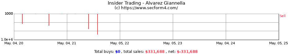 Insider Trading Transactions for Alvarez Giannella
