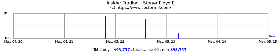 Insider Trading Transactions for Stoner Floyd E