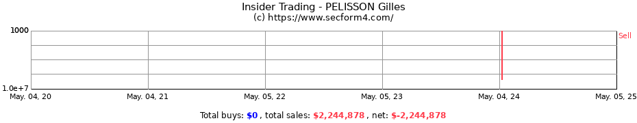 Insider Trading Transactions for PELISSON Gilles