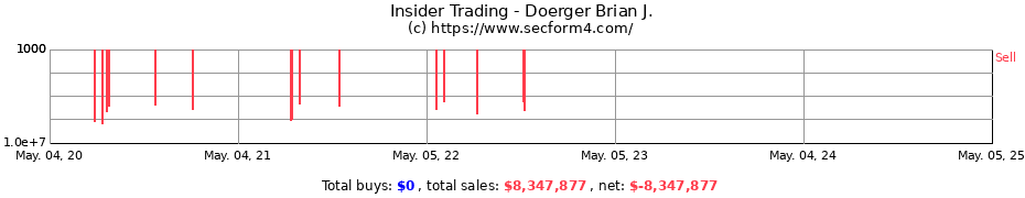 Insider Trading Transactions for Doerger Brian J.