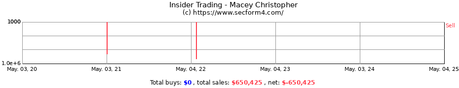 Insider Trading Transactions for Macey Christopher