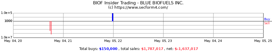 Insider Trading Transactions for BLUE BIOFUELS INC.
