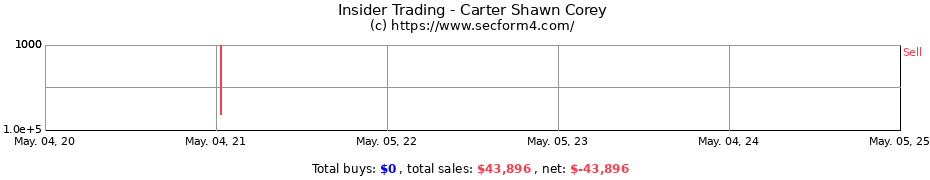 Insider Trading Transactions for Carter Shawn Corey