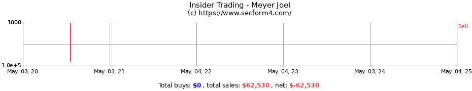 Insider Trading Transactions for Meyer Joel