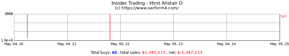 Insider Trading Transactions for Hirst Alistair D