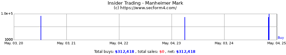 Insider Trading Transactions for Manheimer Mark