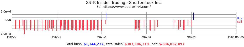 Insider Trading Transactions for Shutterstock Inc.