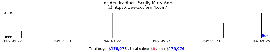 Insider Trading Transactions for Scully Mary Ann