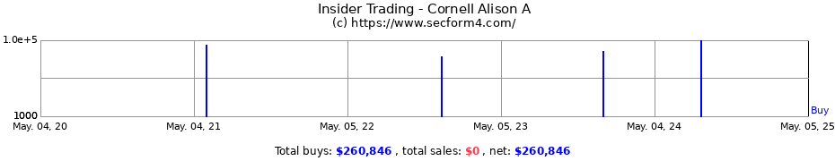 Insider Trading Transactions for Cornell Alison A
