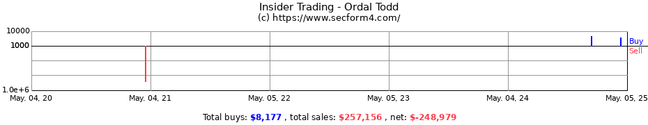 Insider Trading Transactions for Ordal Todd