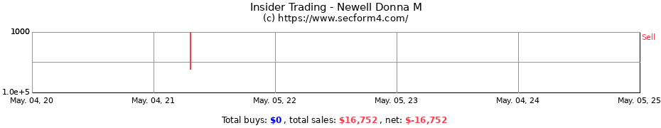 Insider Trading Transactions for Newell Donna M
