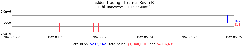 Insider Trading Transactions for Kramer Kevin B