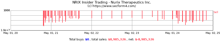 Insider Trading Transactions for Nurix Therapeutics Inc.