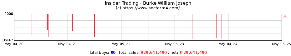 Insider Trading Transactions for Burke William Joseph